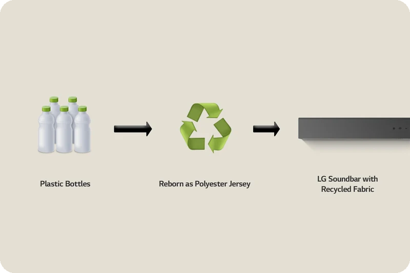 Diagram showing plastic bottles recycled into the fabric covering an LG Soundbar.